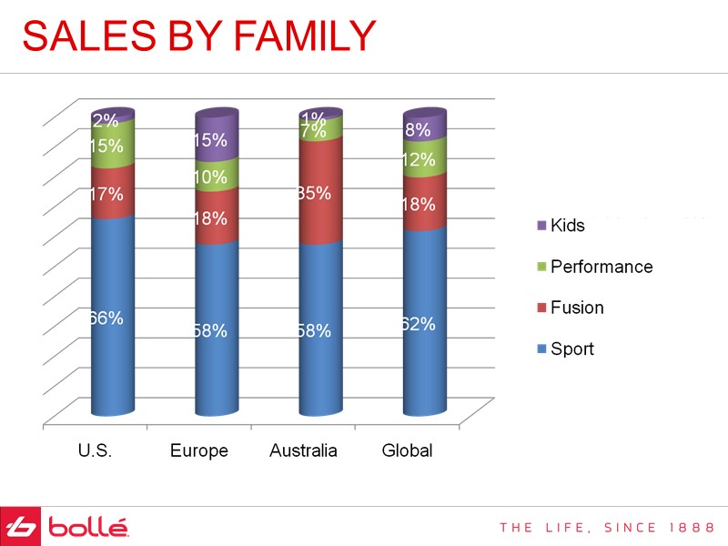 SALES BY FAMILY